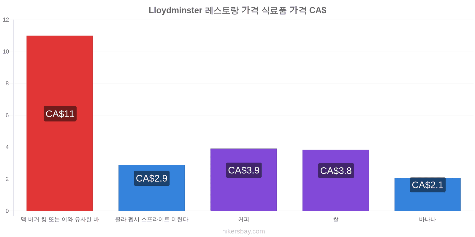 Lloydminster 가격 변동 hikersbay.com