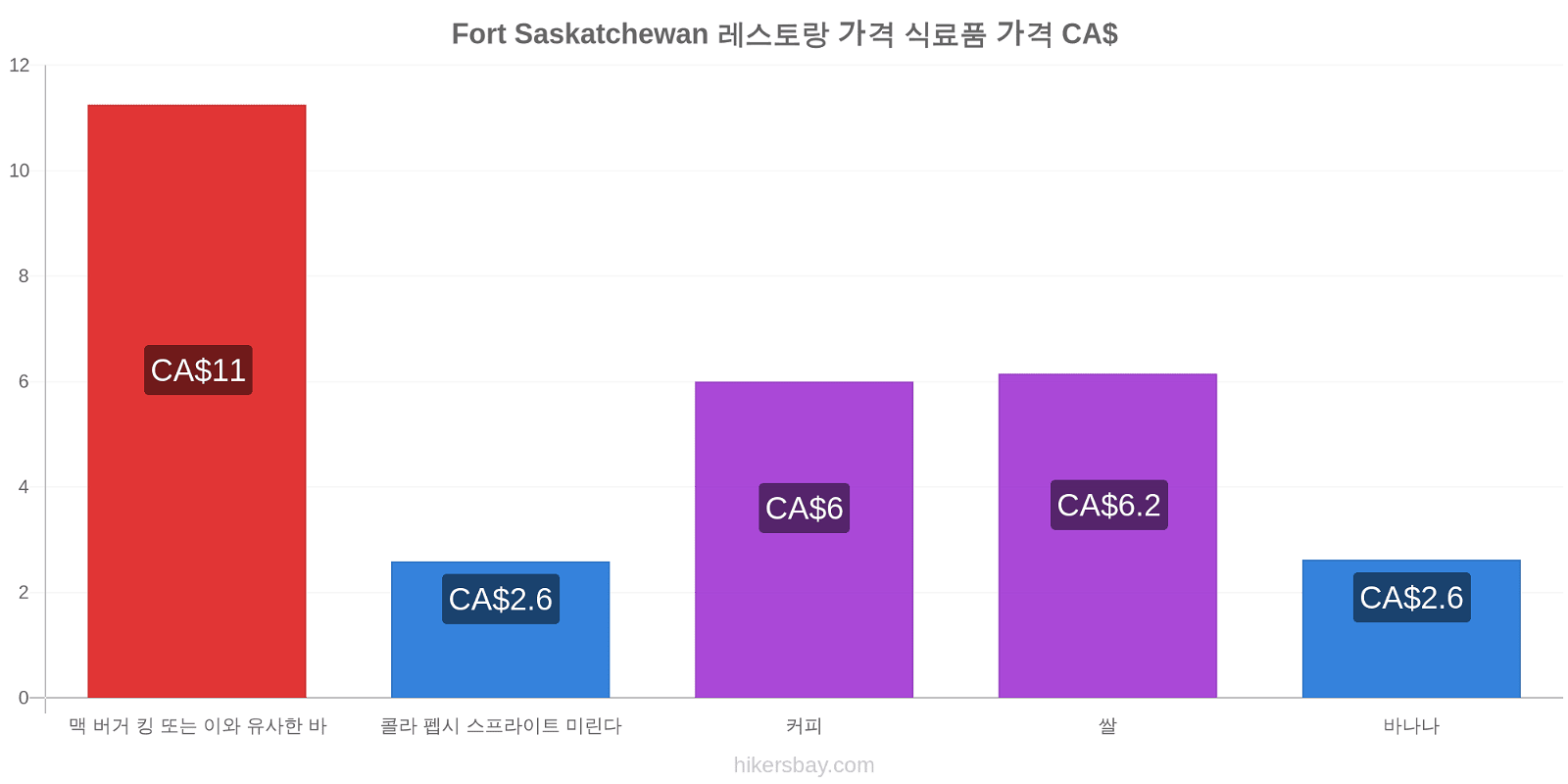 Fort Saskatchewan 가격 변동 hikersbay.com