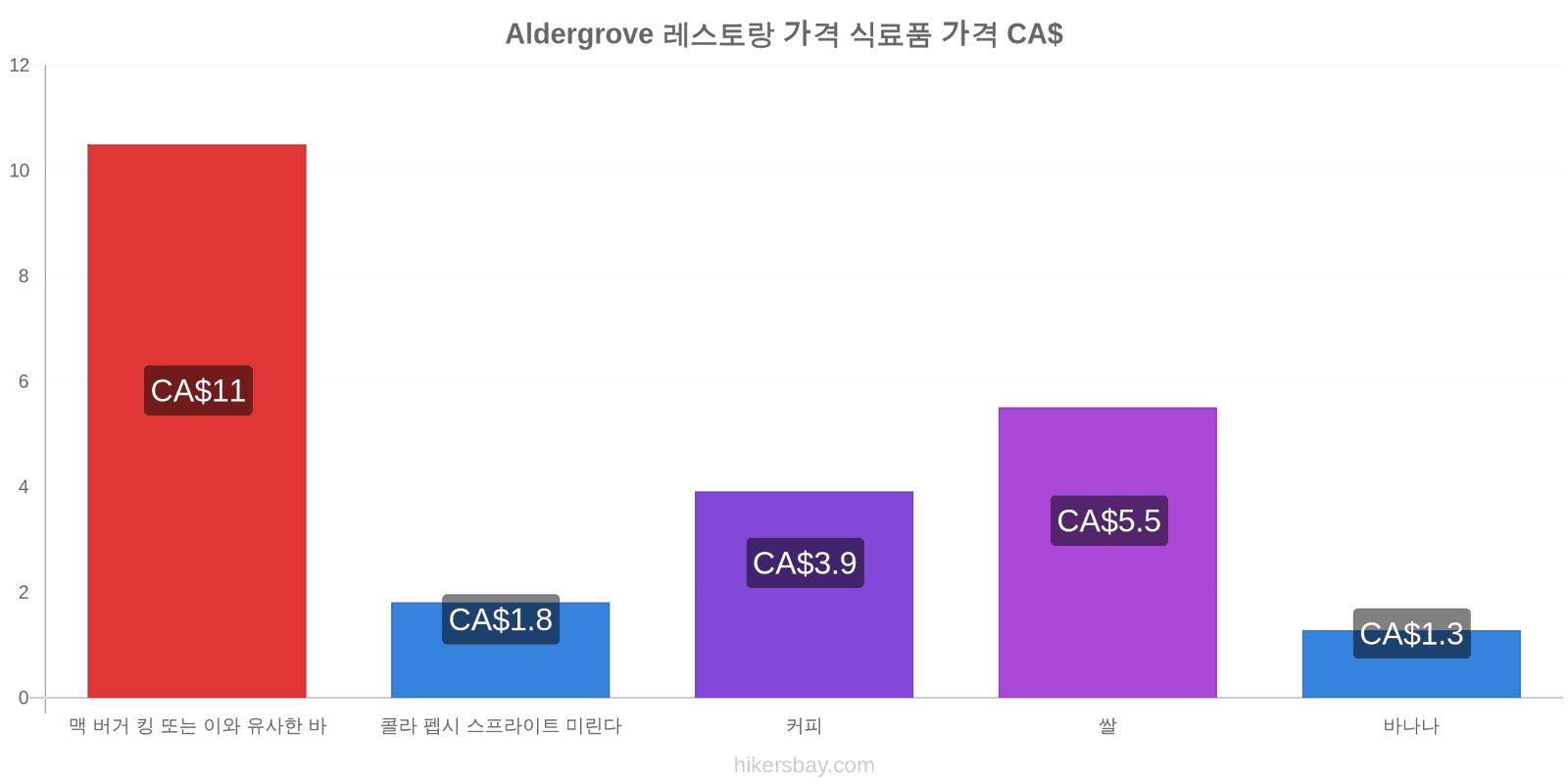 Aldergrove 가격 변동 hikersbay.com