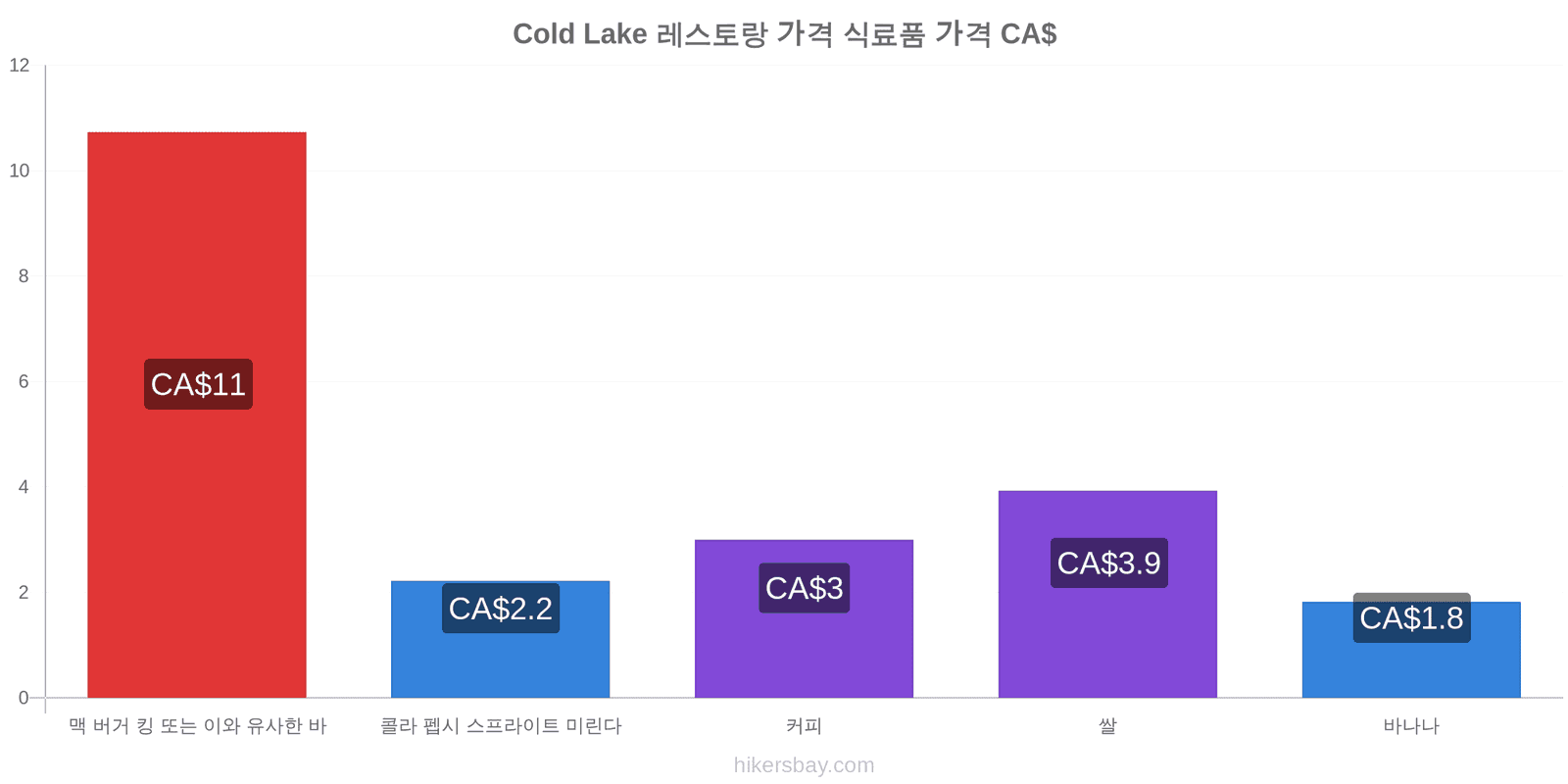 Cold Lake 가격 변동 hikersbay.com