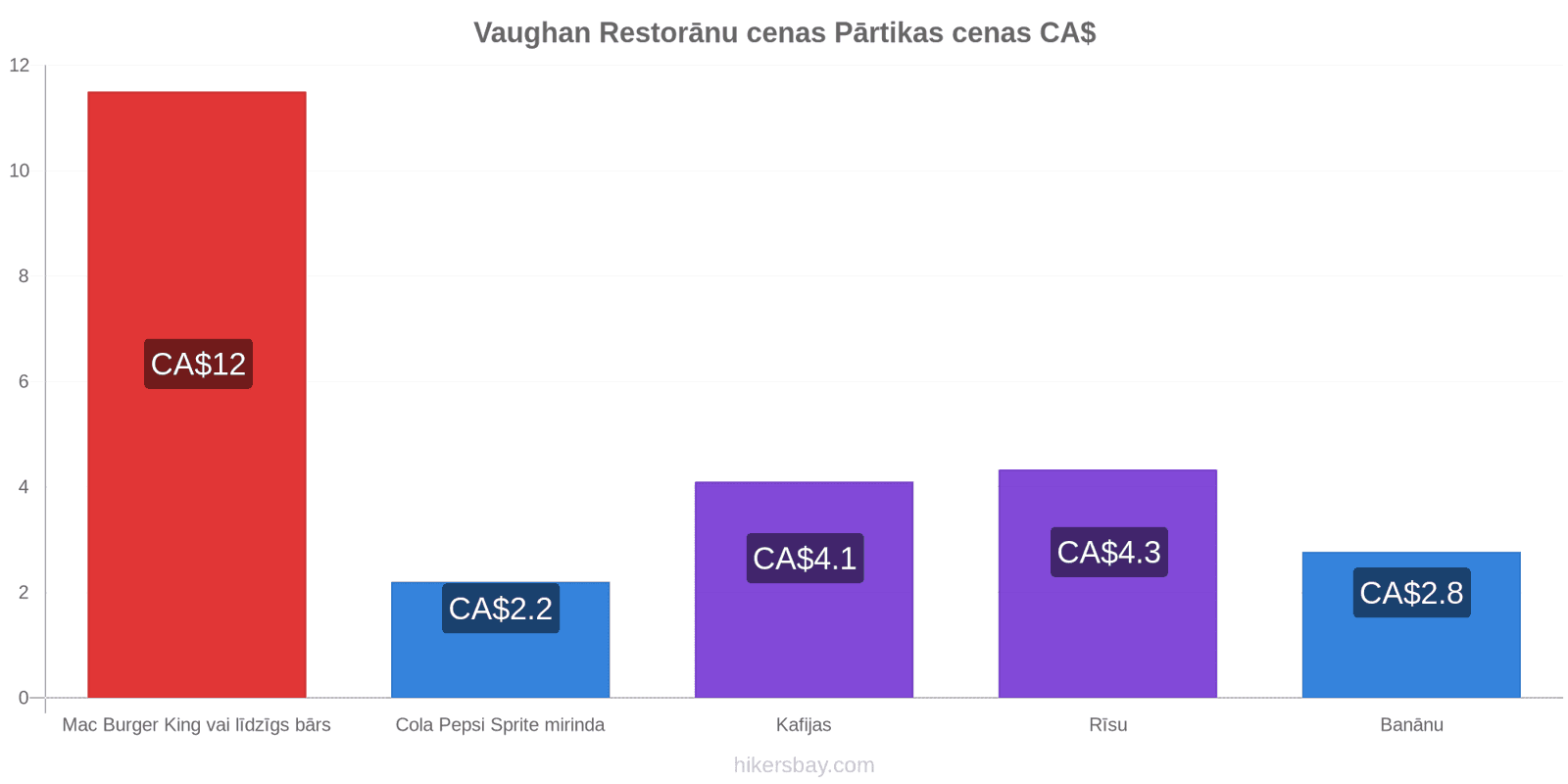 Vaughan cenu izmaiņas hikersbay.com