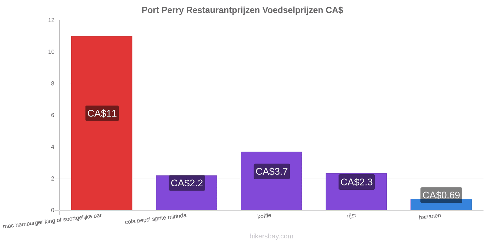 Port Perry prijswijzigingen hikersbay.com