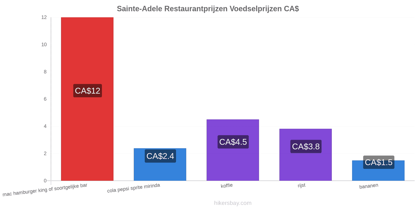 Sainte-Adele prijswijzigingen hikersbay.com