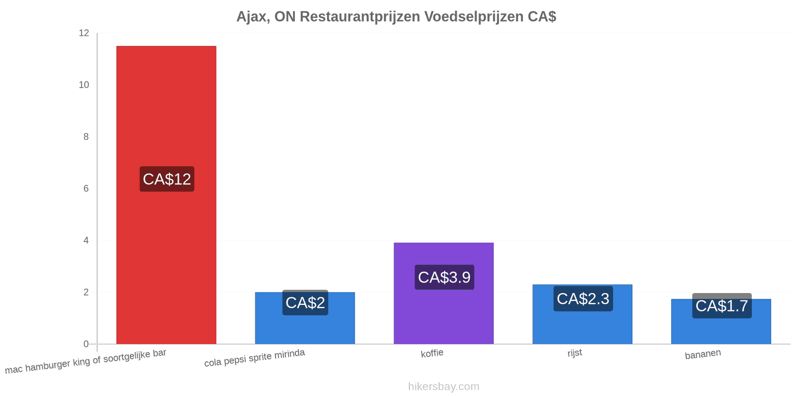 Ajax, ON prijswijzigingen hikersbay.com