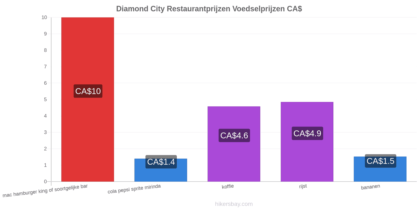 Diamond City prijswijzigingen hikersbay.com