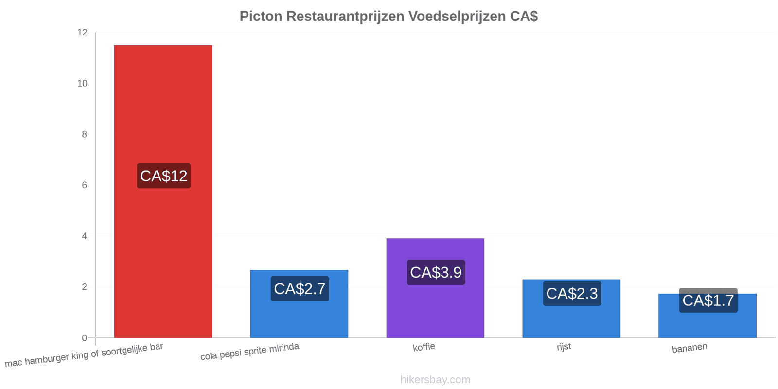 Picton prijswijzigingen hikersbay.com