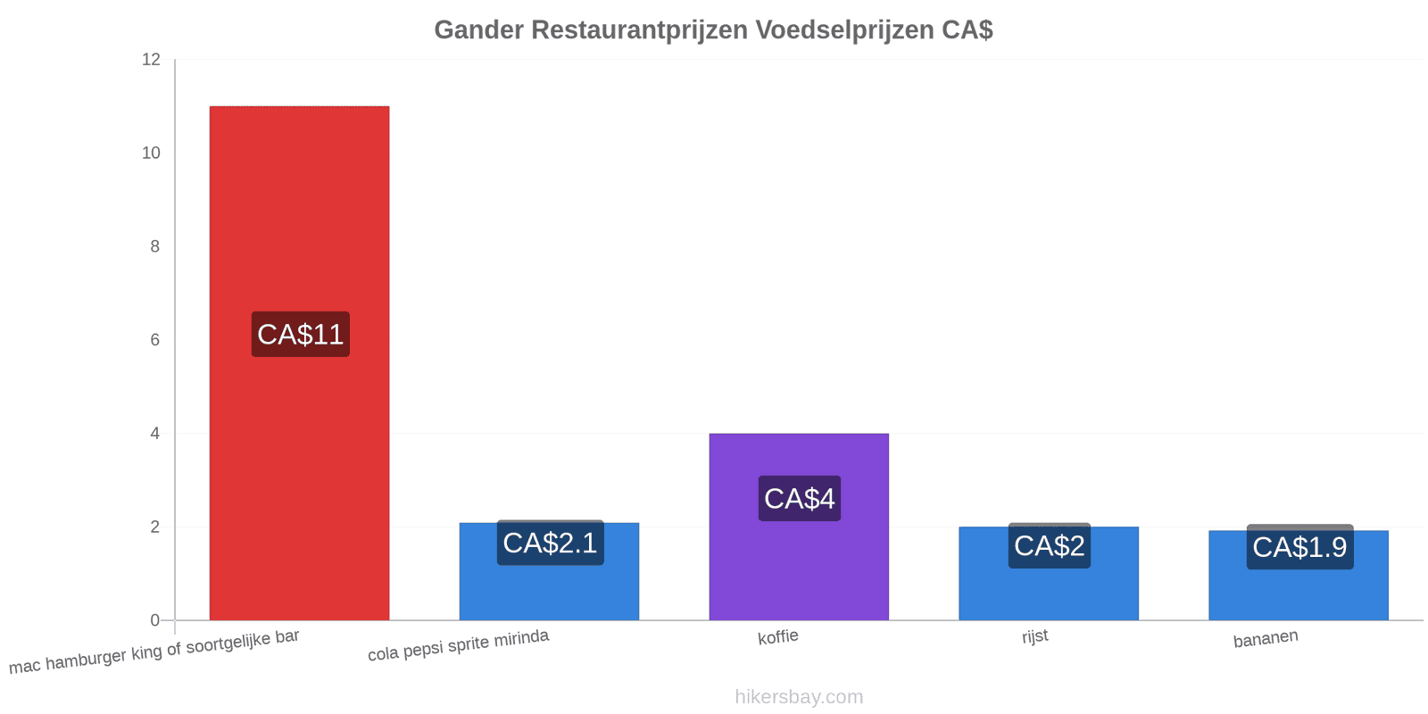 Gander prijswijzigingen hikersbay.com