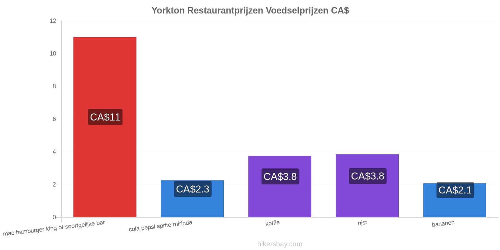 Yorkton prijswijzigingen hikersbay.com