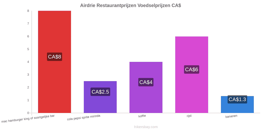 Airdrie prijswijzigingen hikersbay.com