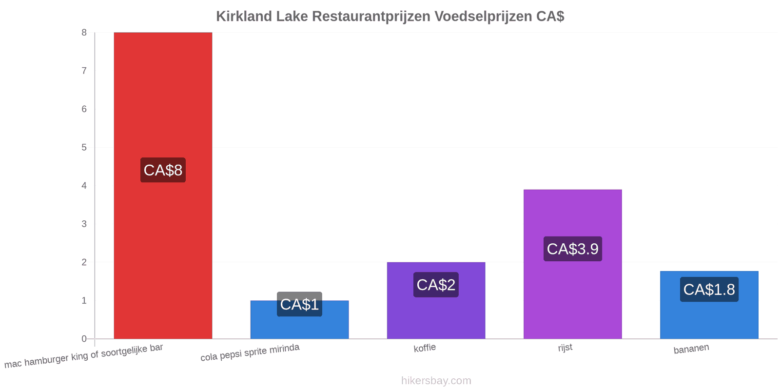 Kirkland Lake prijswijzigingen hikersbay.com