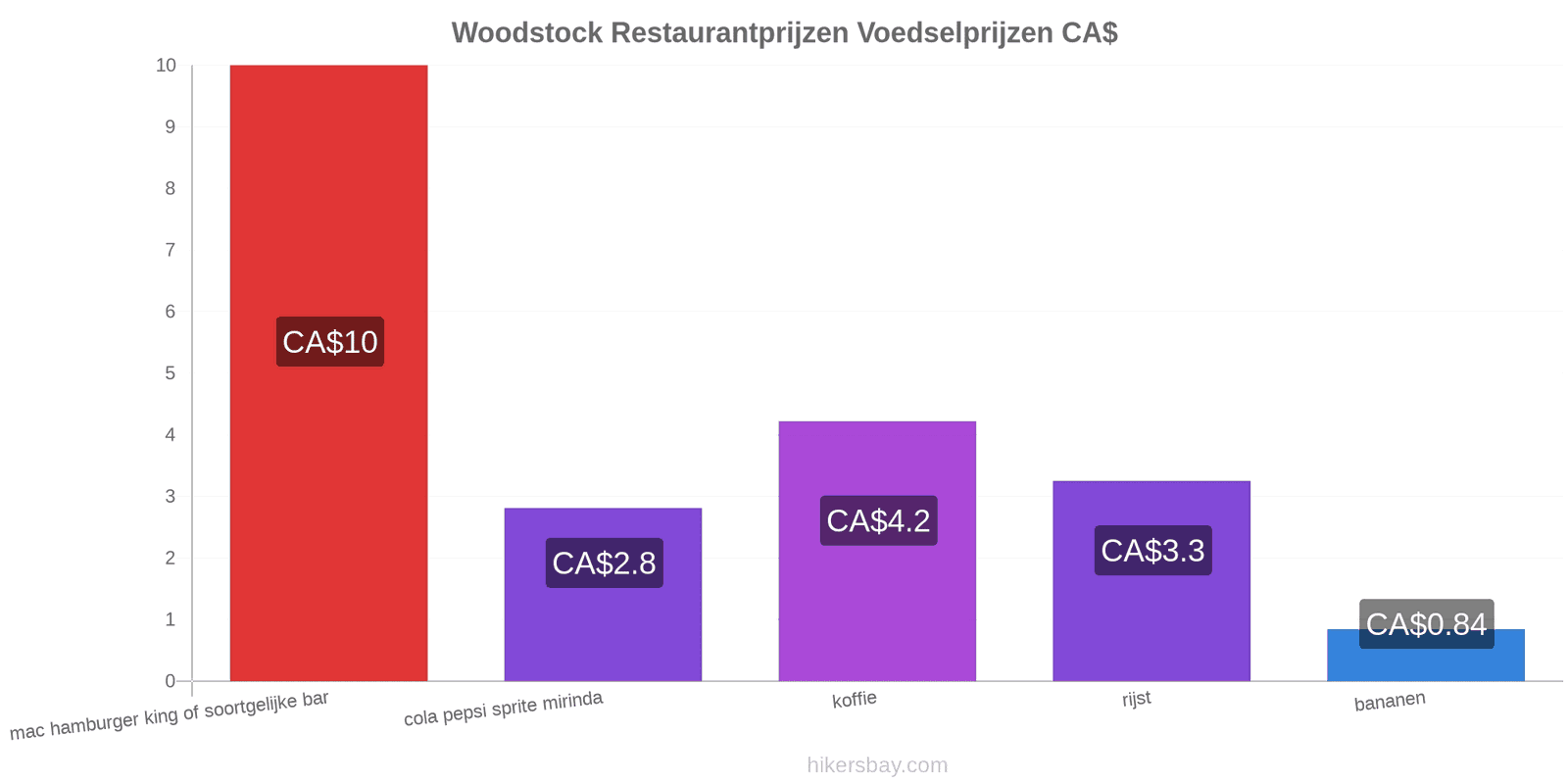 Woodstock prijswijzigingen hikersbay.com