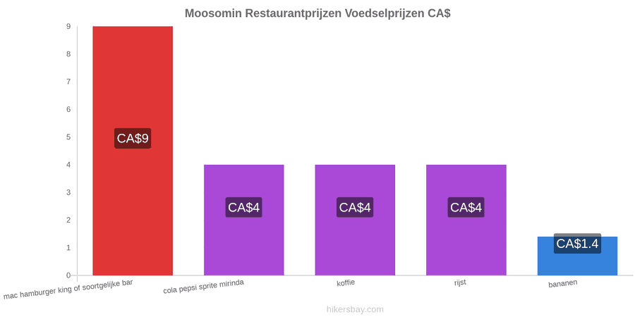 Moosomin prijswijzigingen hikersbay.com