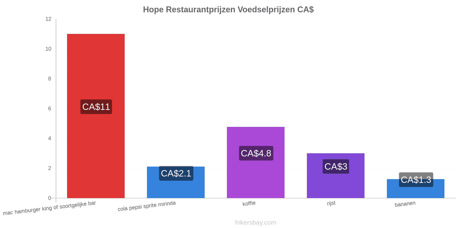 Hope prijswijzigingen hikersbay.com