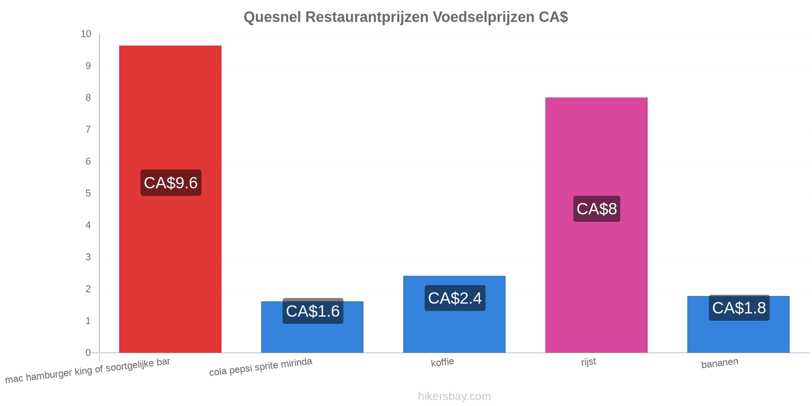 Quesnel prijswijzigingen hikersbay.com