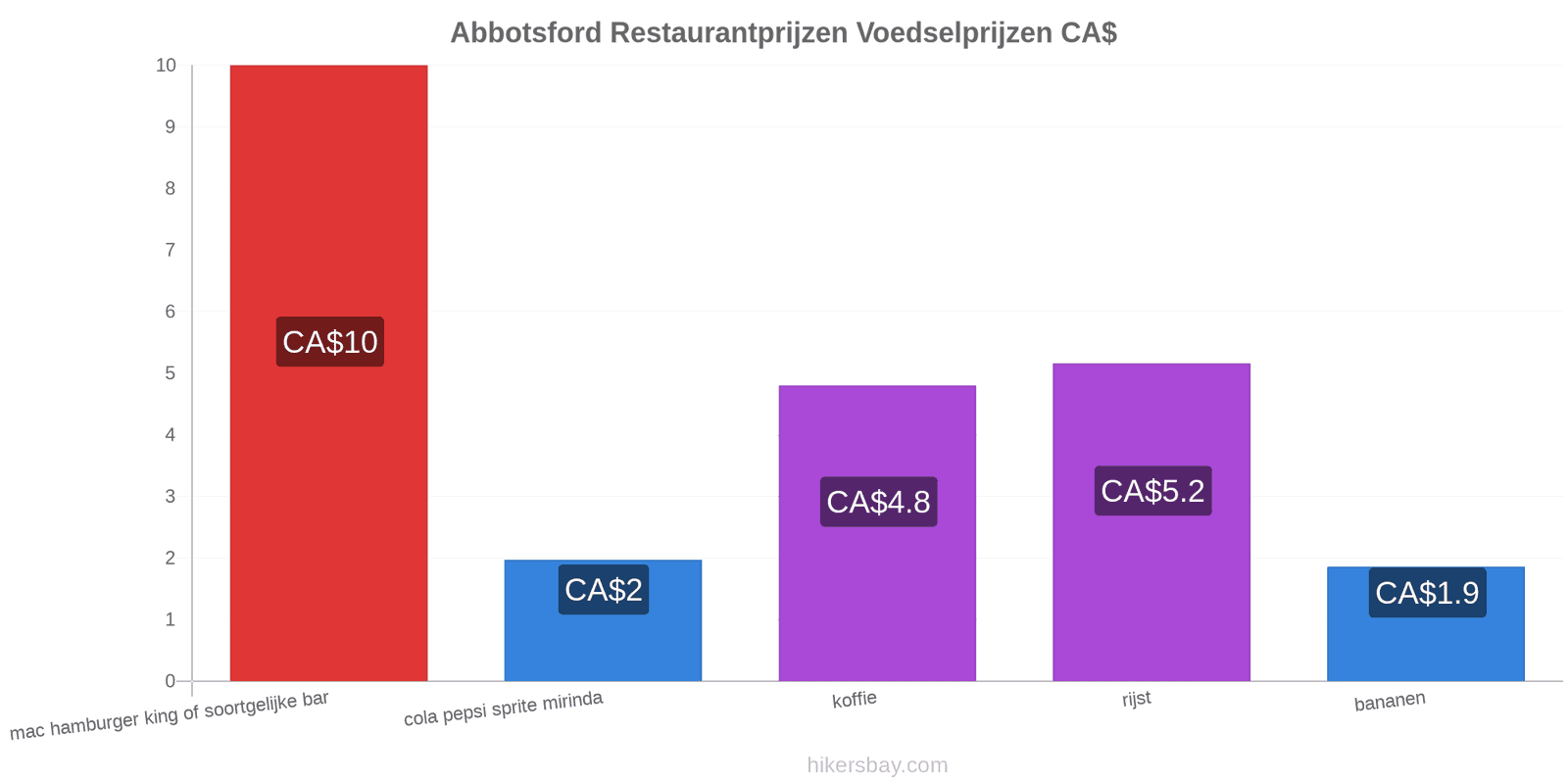 Abbotsford prijswijzigingen hikersbay.com