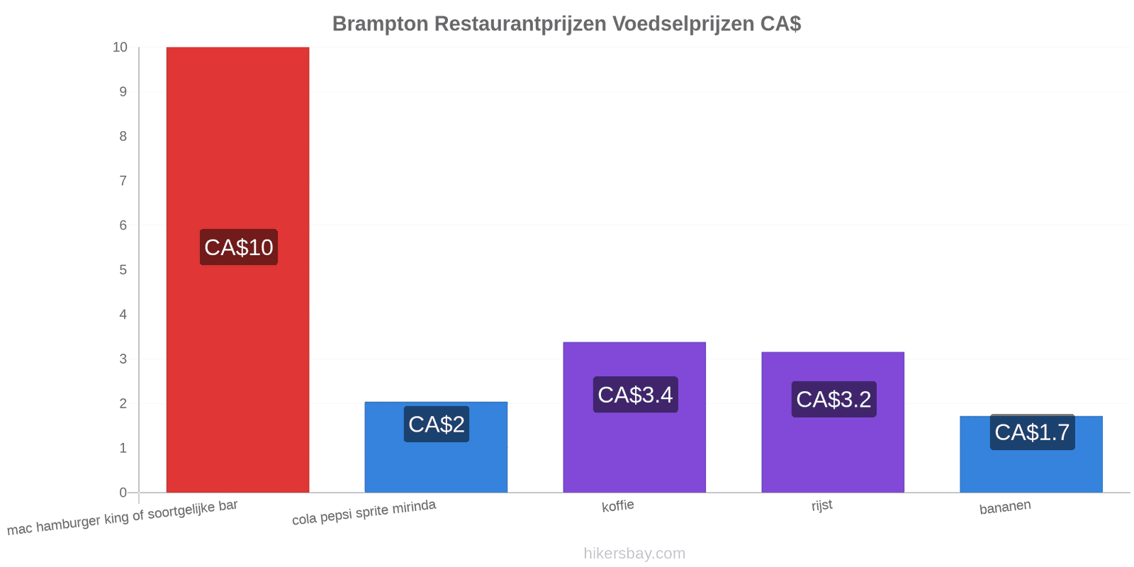 Brampton prijswijzigingen hikersbay.com