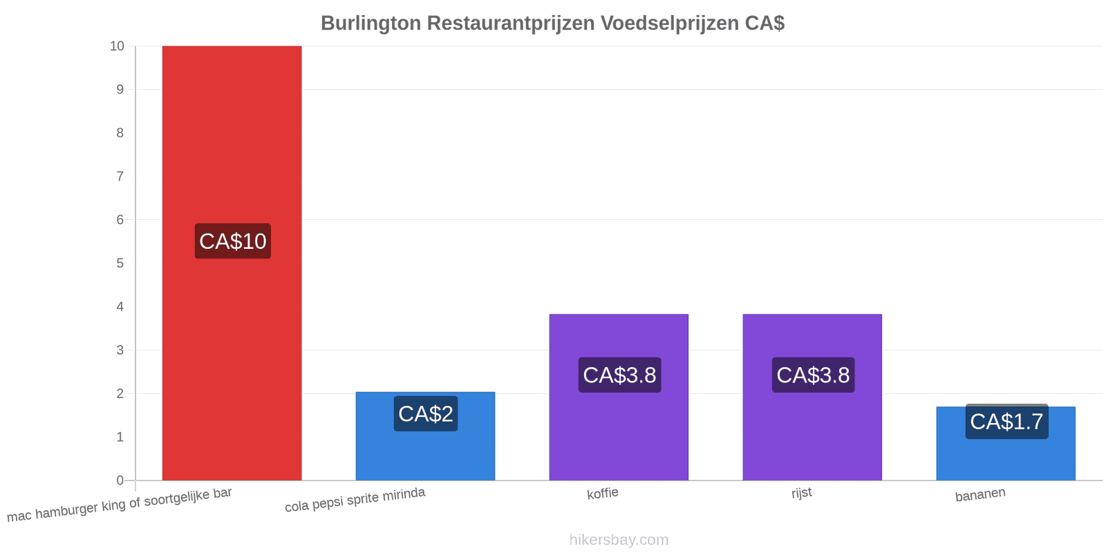 Burlington prijswijzigingen hikersbay.com