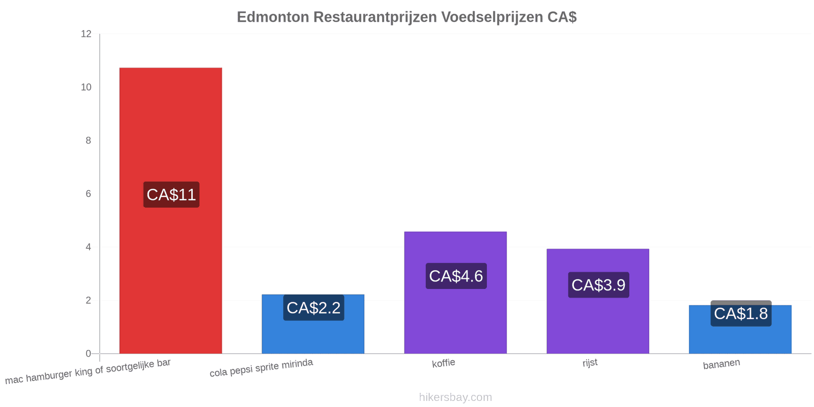 Edmonton prijswijzigingen hikersbay.com