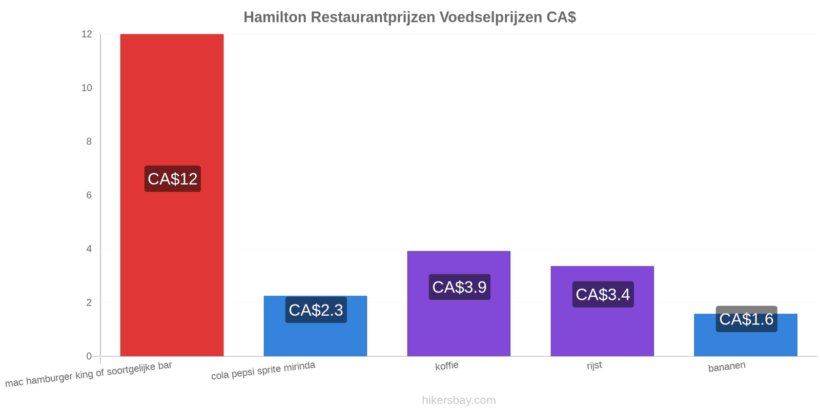 Hamilton prijswijzigingen hikersbay.com