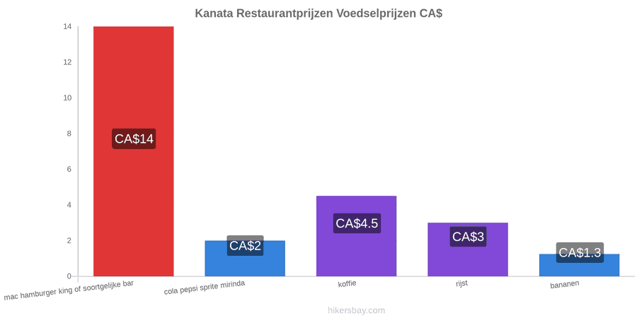Kanata prijswijzigingen hikersbay.com