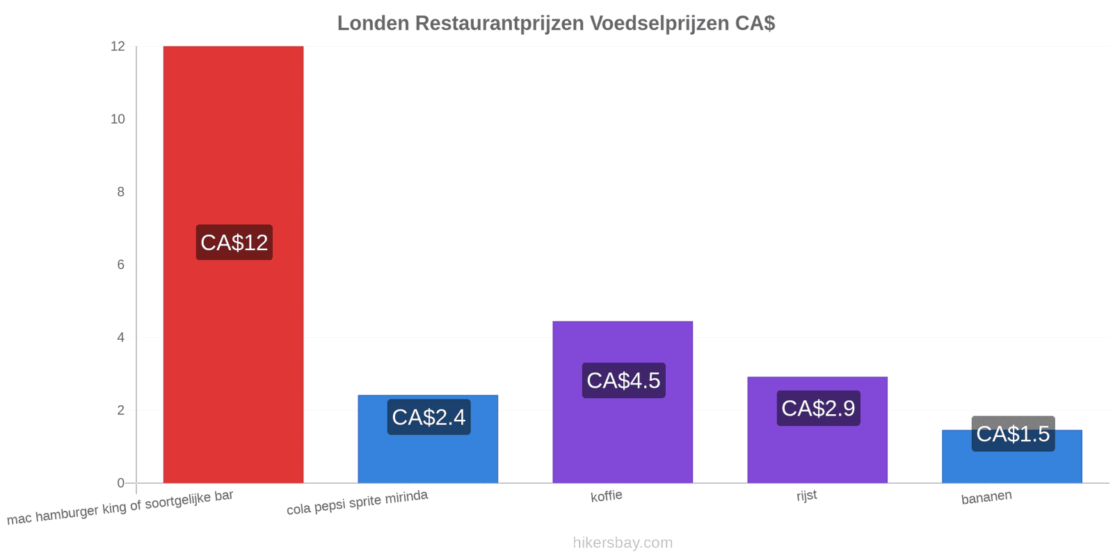 Londen prijswijzigingen hikersbay.com