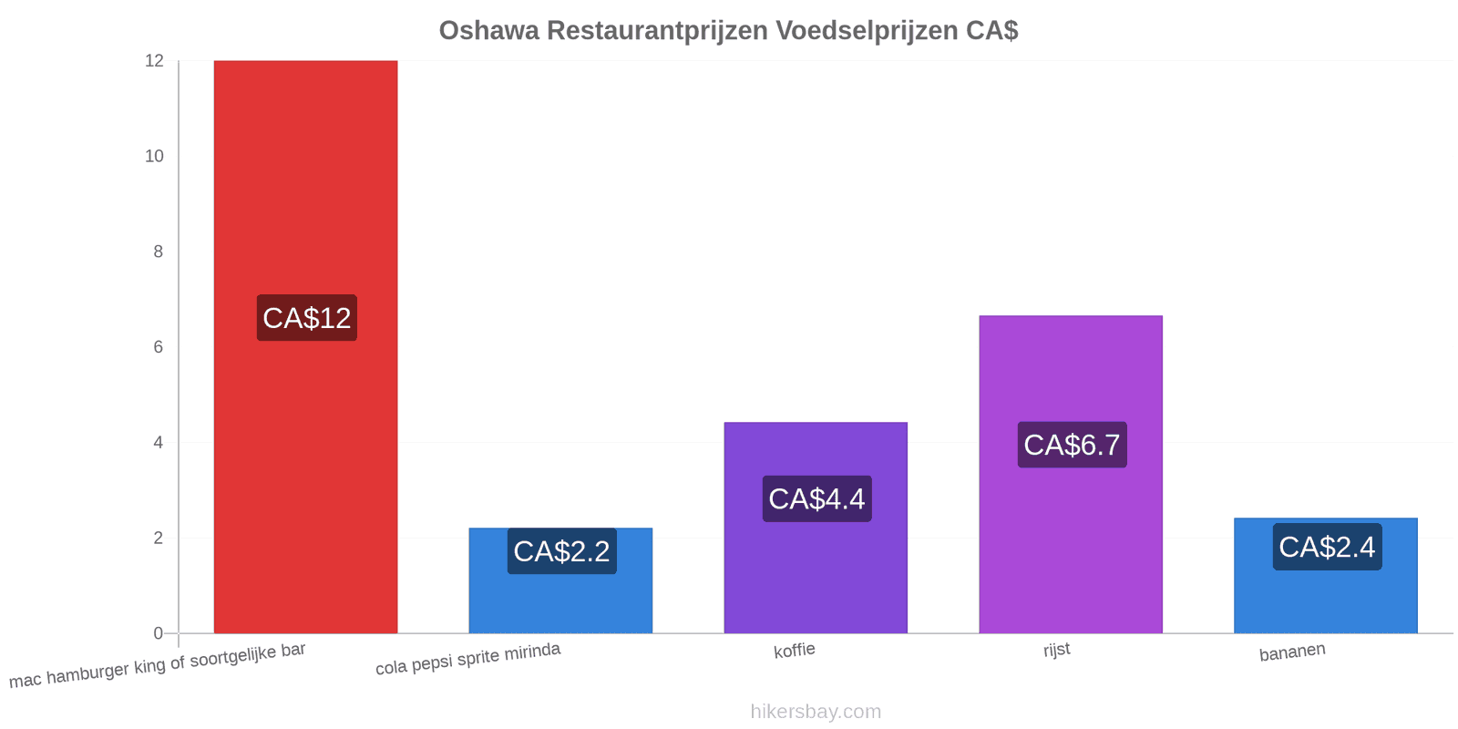 Oshawa prijswijzigingen hikersbay.com