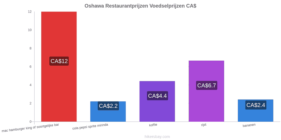 Oshawa prijswijzigingen hikersbay.com