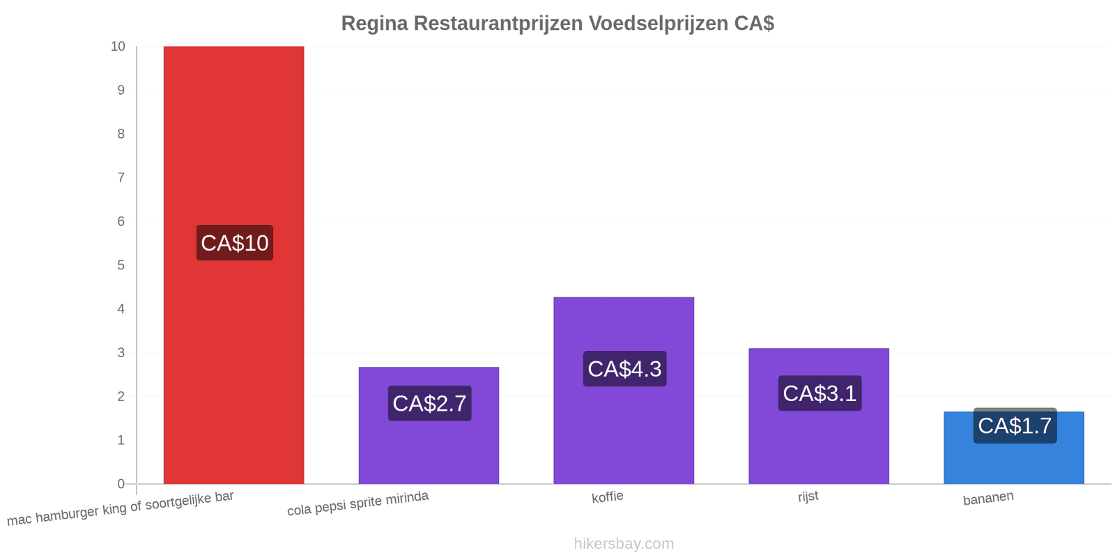 Regina prijswijzigingen hikersbay.com