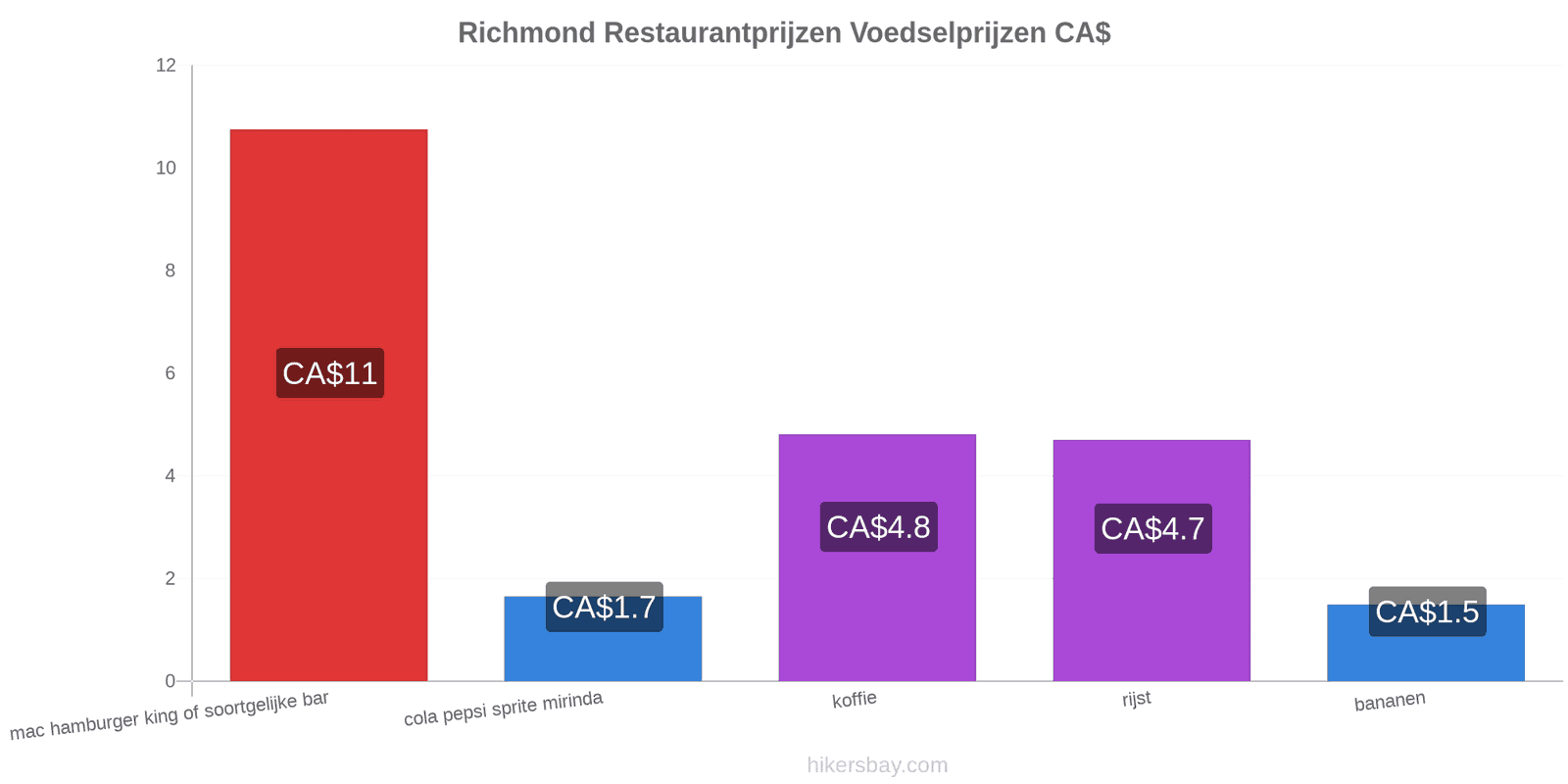 Richmond prijswijzigingen hikersbay.com