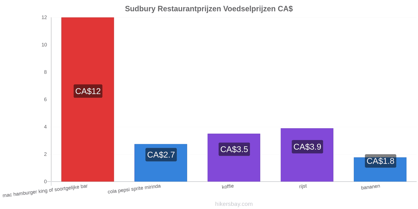 Sudbury prijswijzigingen hikersbay.com