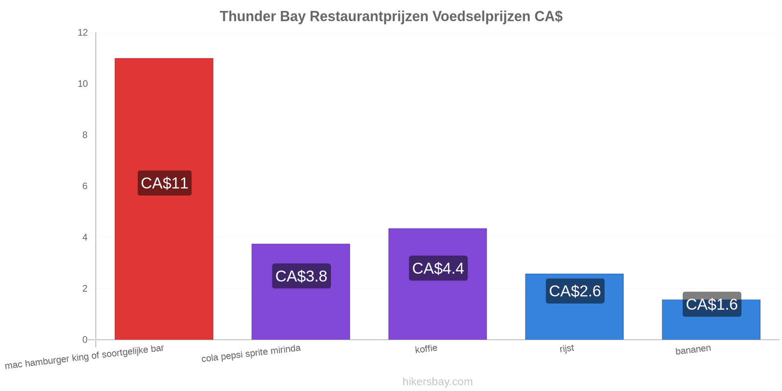 Thunder Bay prijswijzigingen hikersbay.com