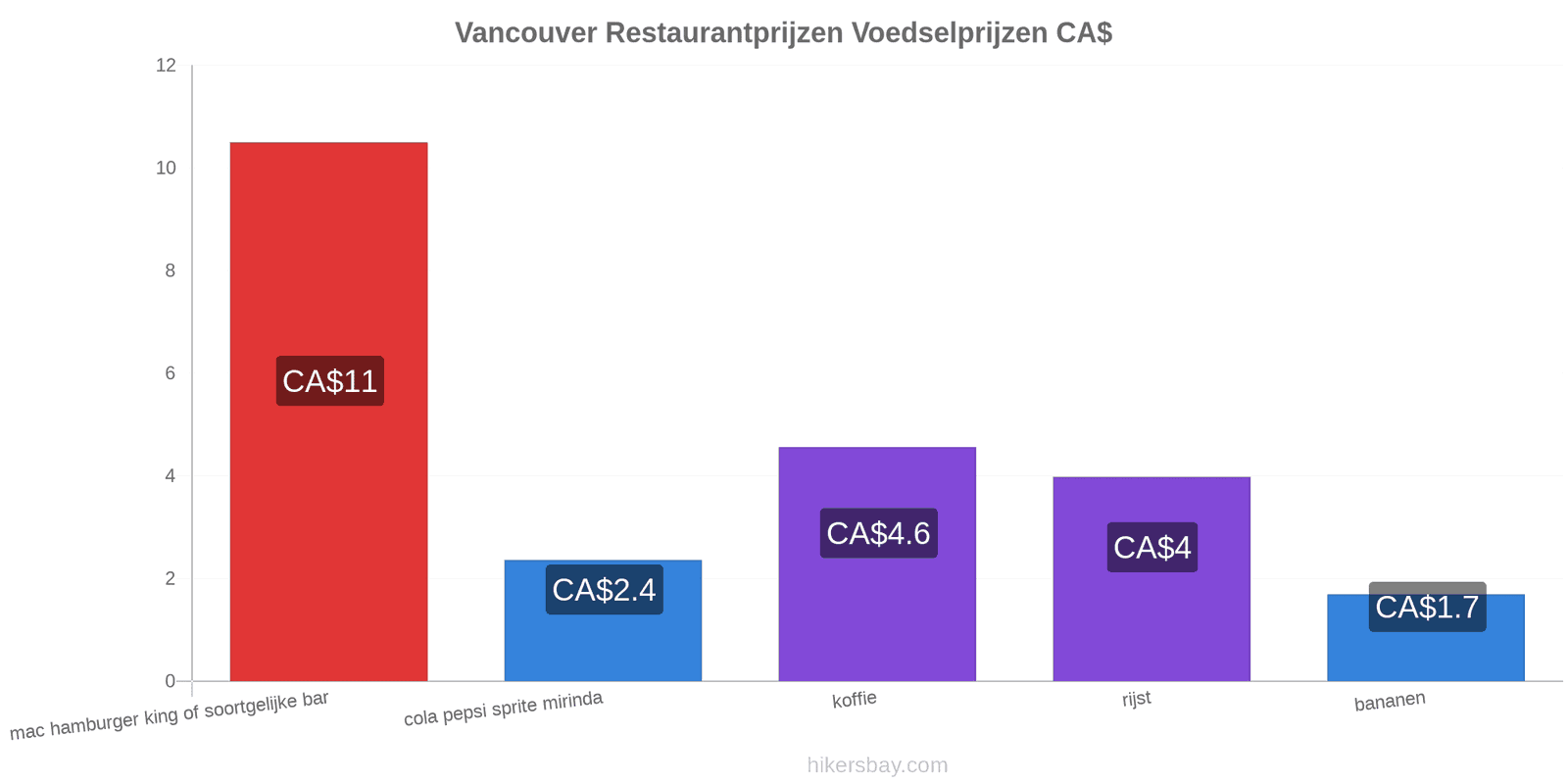 Vancouver prijswijzigingen hikersbay.com