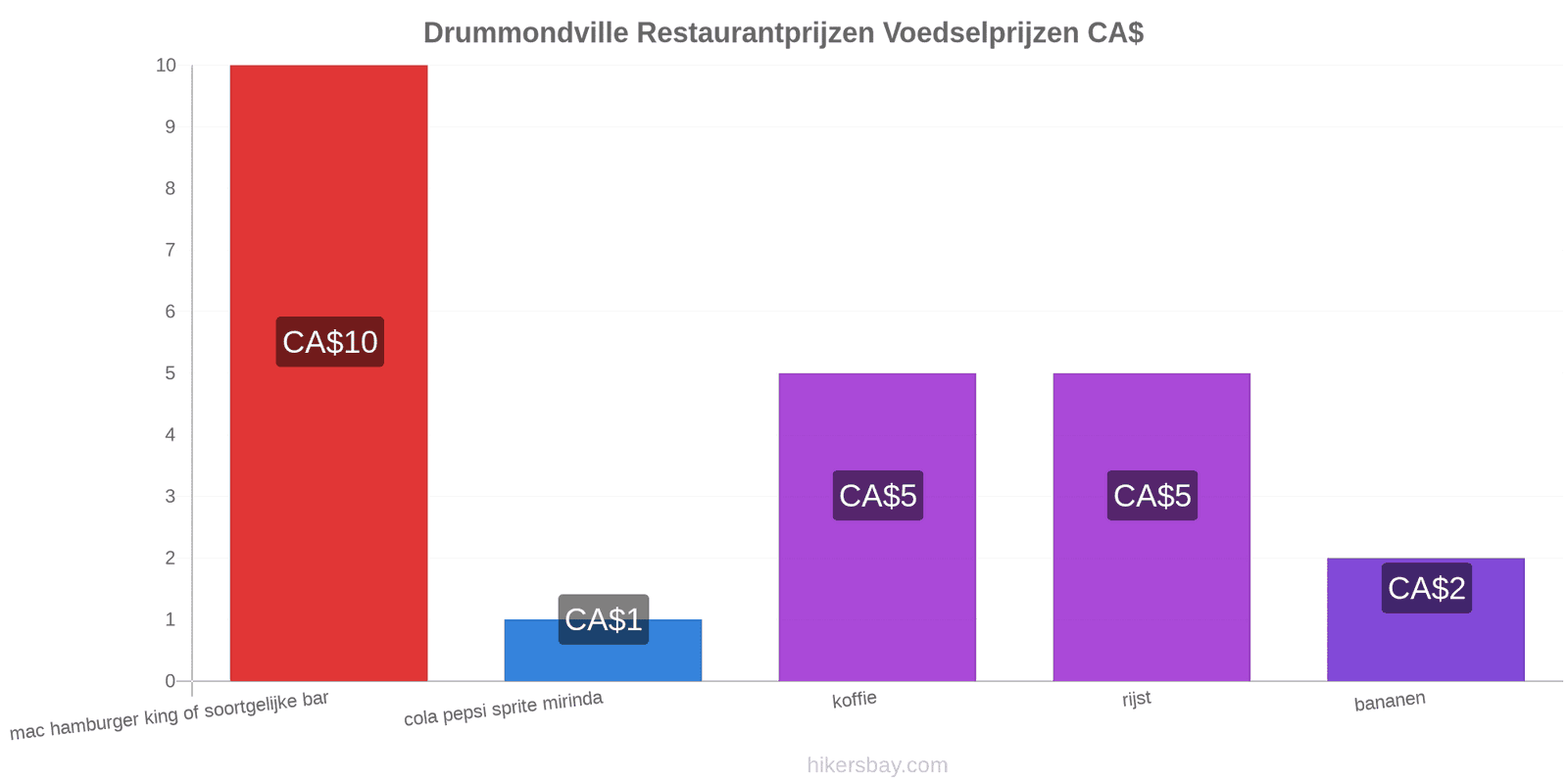 Drummondville prijswijzigingen hikersbay.com