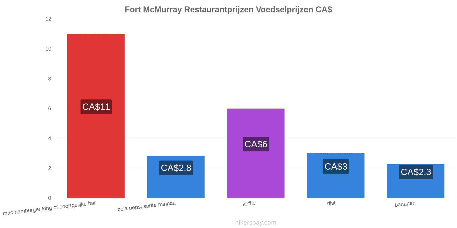 Fort McMurray prijswijzigingen hikersbay.com