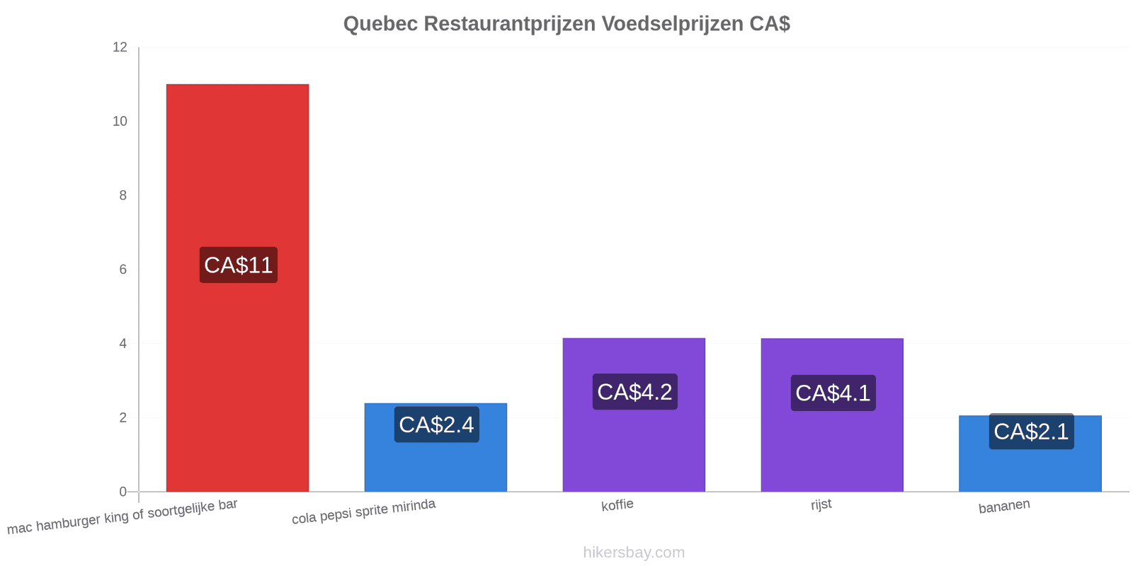 Quebec prijswijzigingen hikersbay.com
