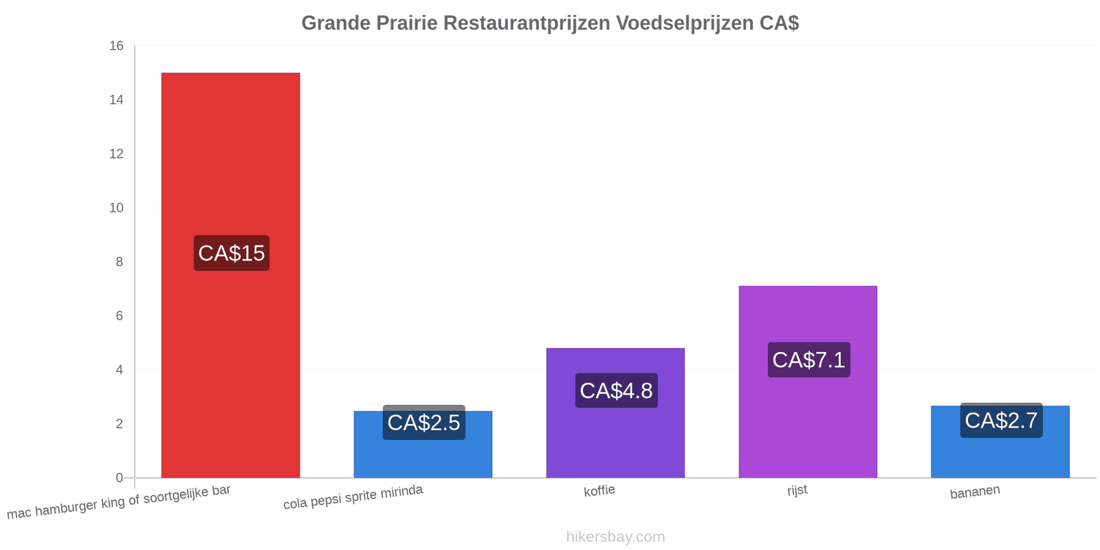 Grande Prairie prijswijzigingen hikersbay.com