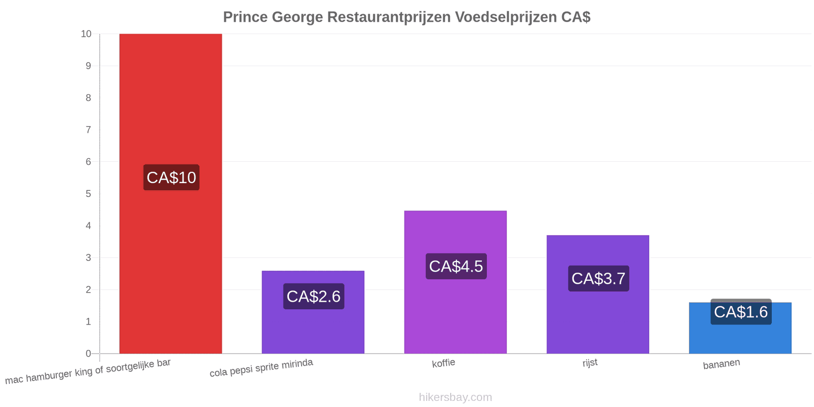 Prince George prijswijzigingen hikersbay.com