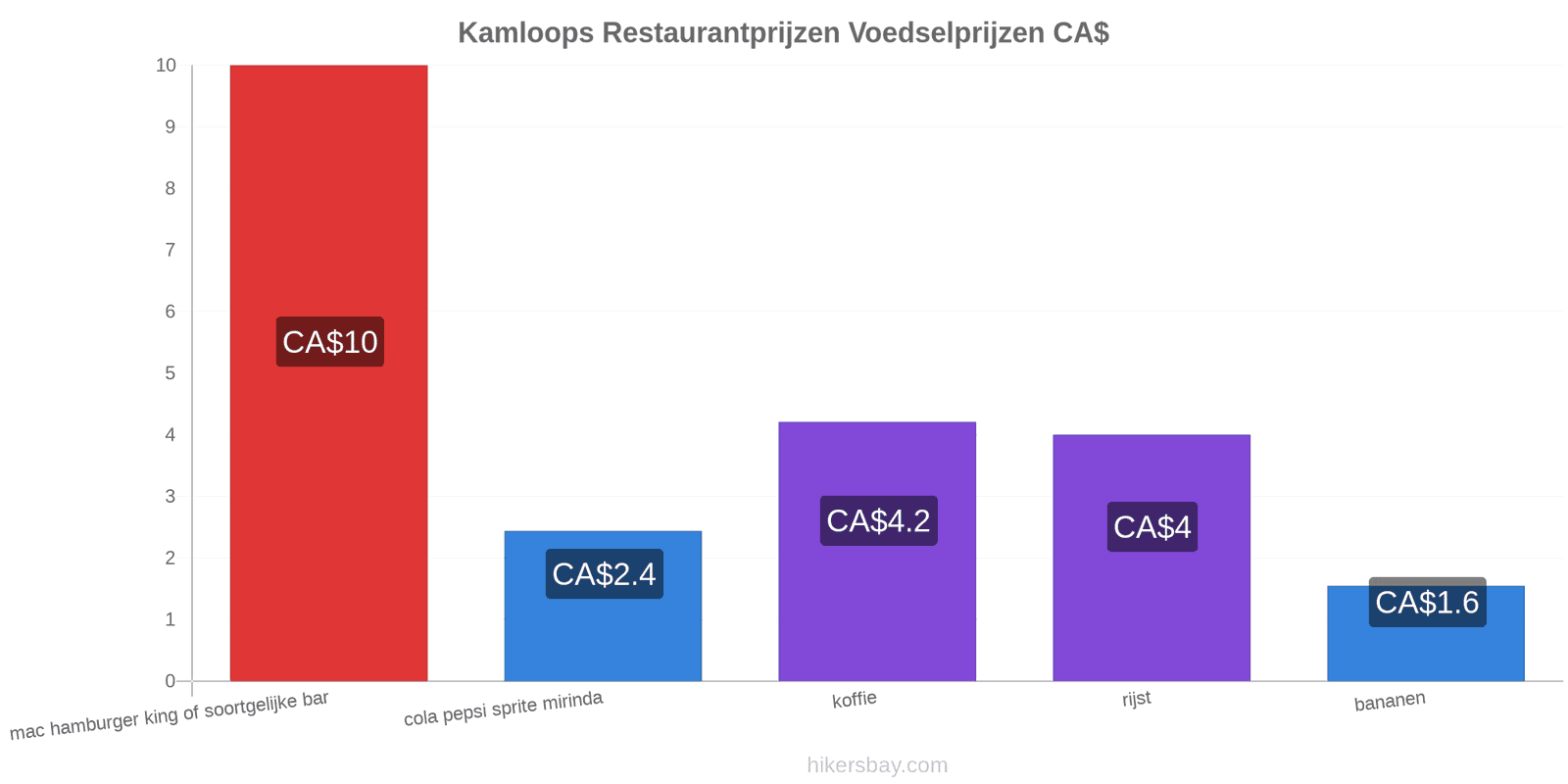 Kamloops prijswijzigingen hikersbay.com