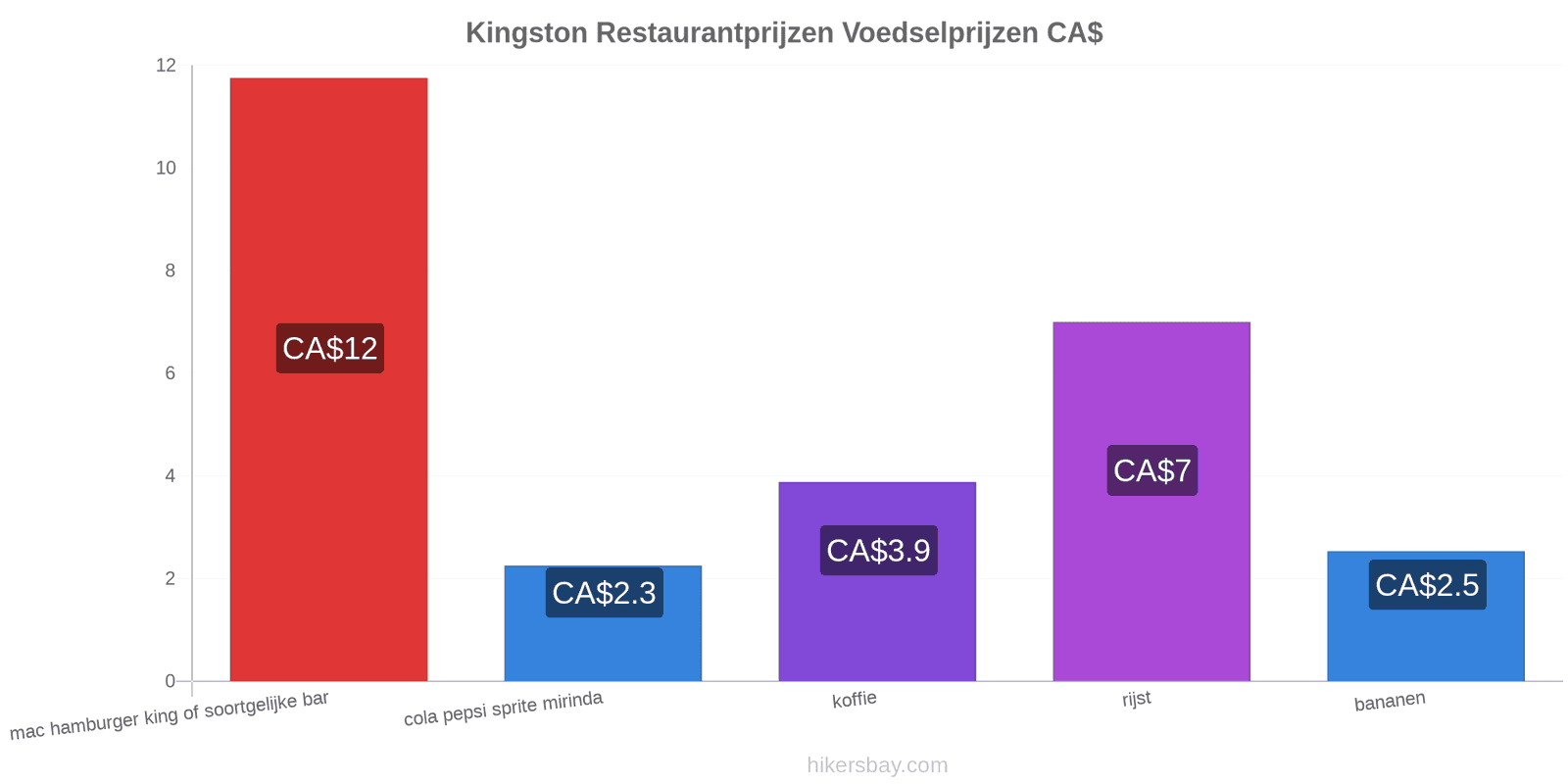 Kingston prijswijzigingen hikersbay.com