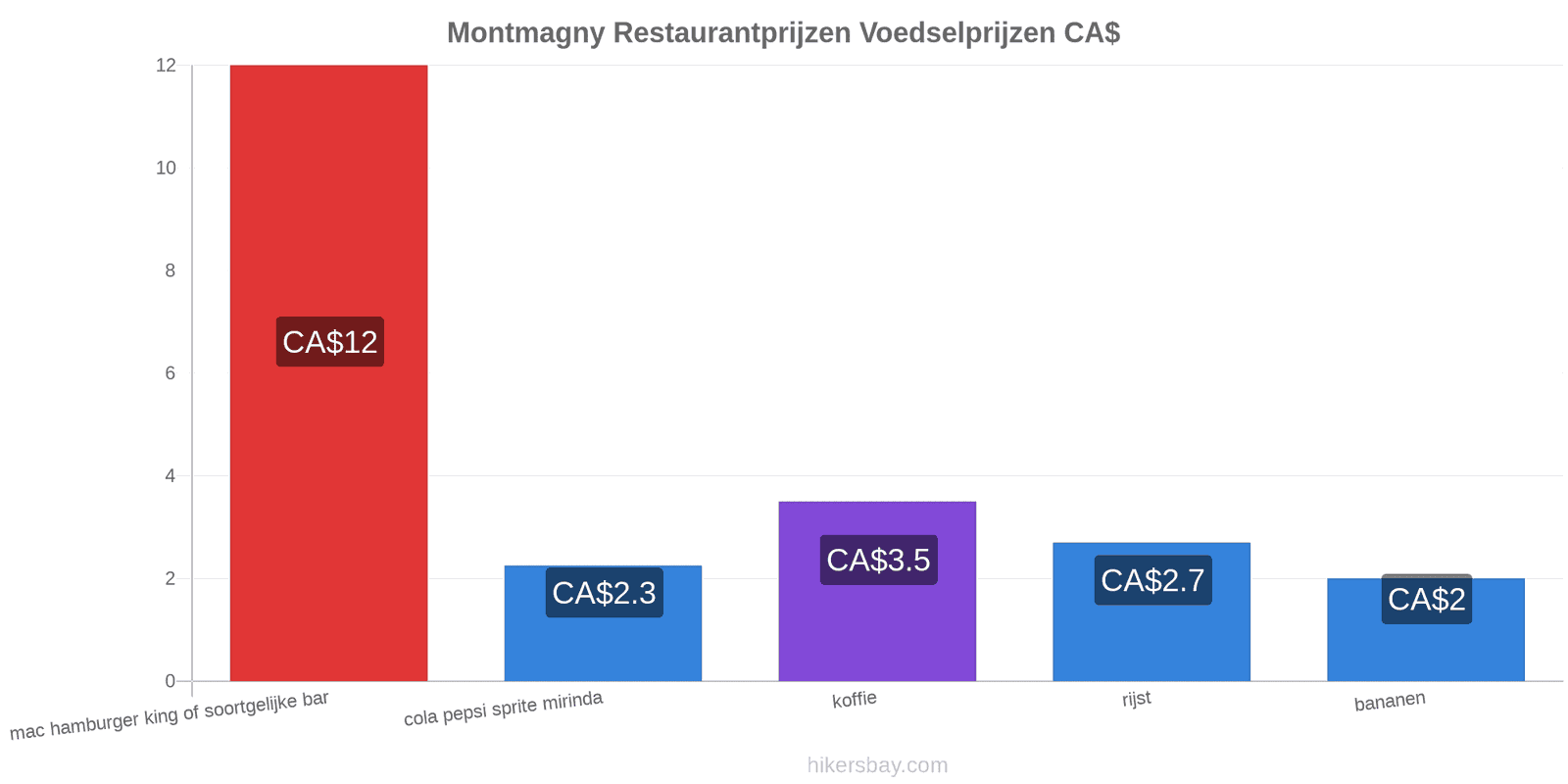 Montmagny prijswijzigingen hikersbay.com