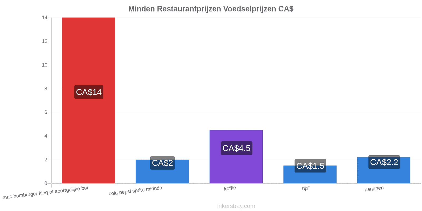 Minden prijswijzigingen hikersbay.com