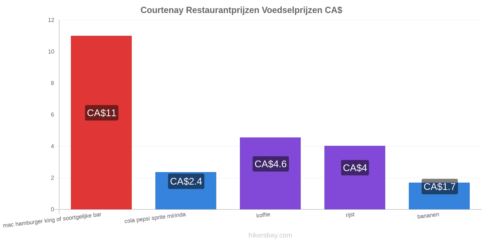 Courtenay prijswijzigingen hikersbay.com