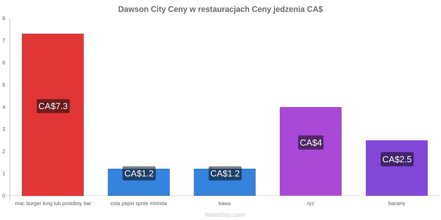 Dawson City zmiany cen hikersbay.com