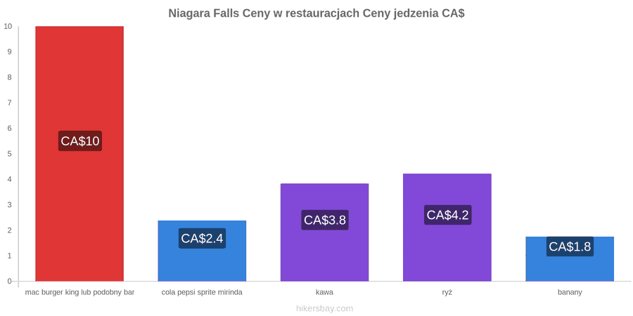 Niagara Falls zmiany cen hikersbay.com