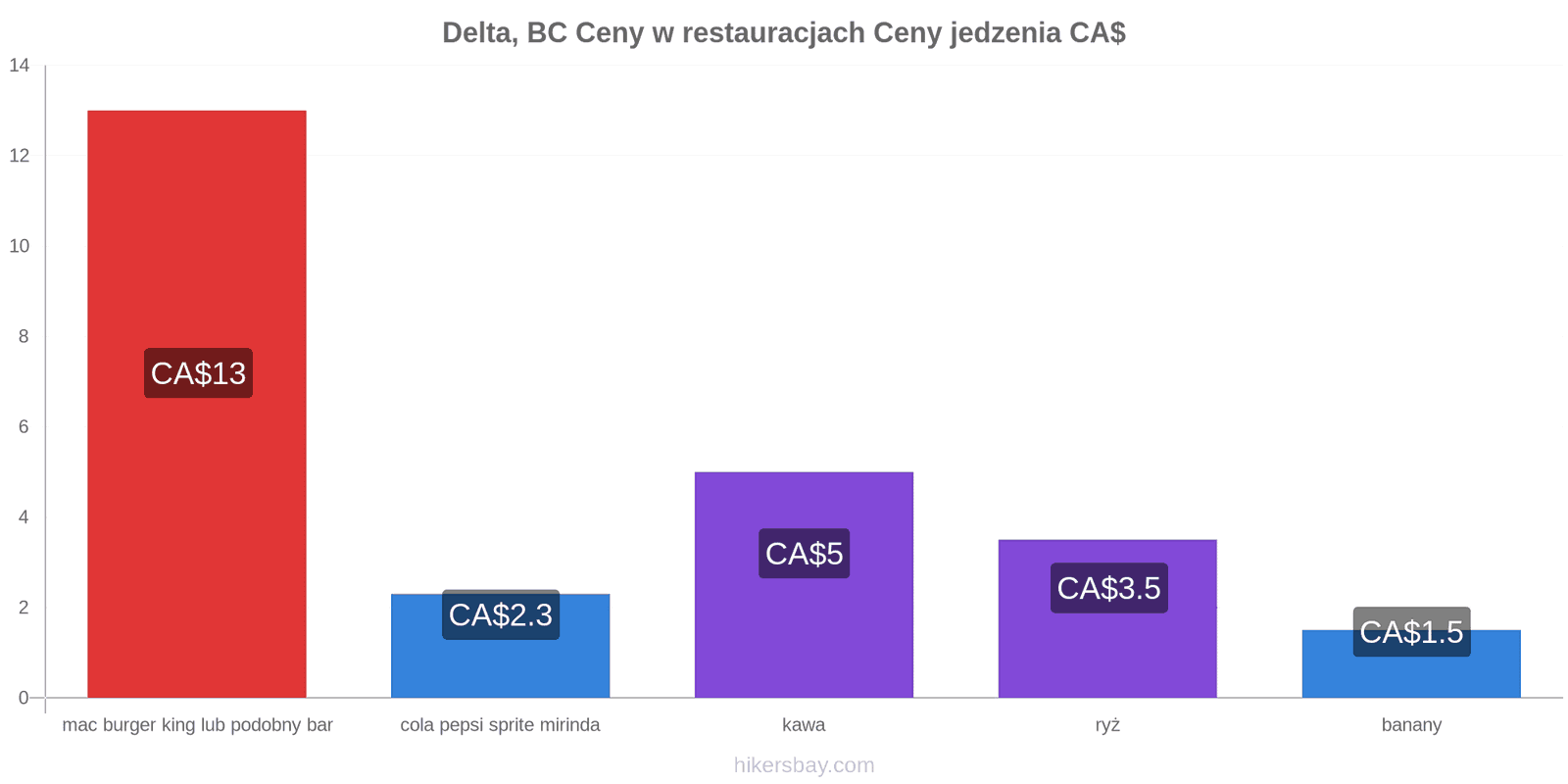 Delta, BC zmiany cen hikersbay.com