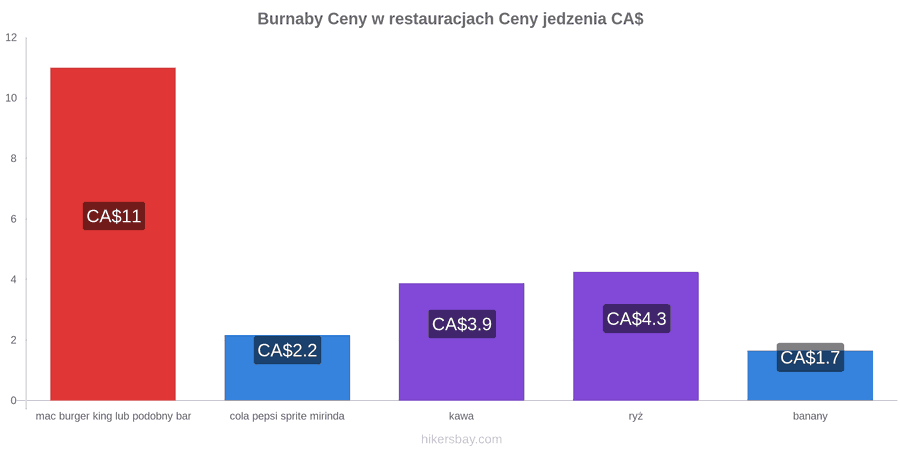 Burnaby zmiany cen hikersbay.com