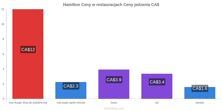 Hamilton zmiany cen hikersbay.com