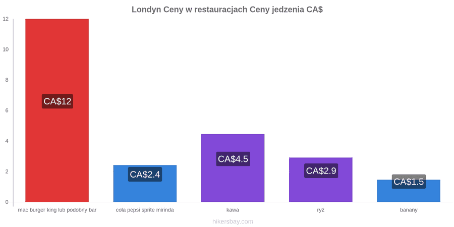 Londyn zmiany cen hikersbay.com