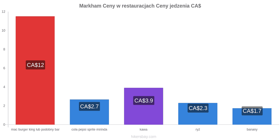 Markham zmiany cen hikersbay.com