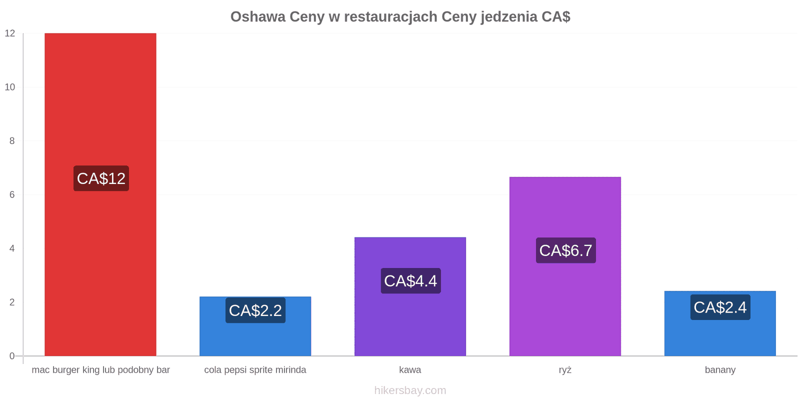 Oshawa zmiany cen hikersbay.com
